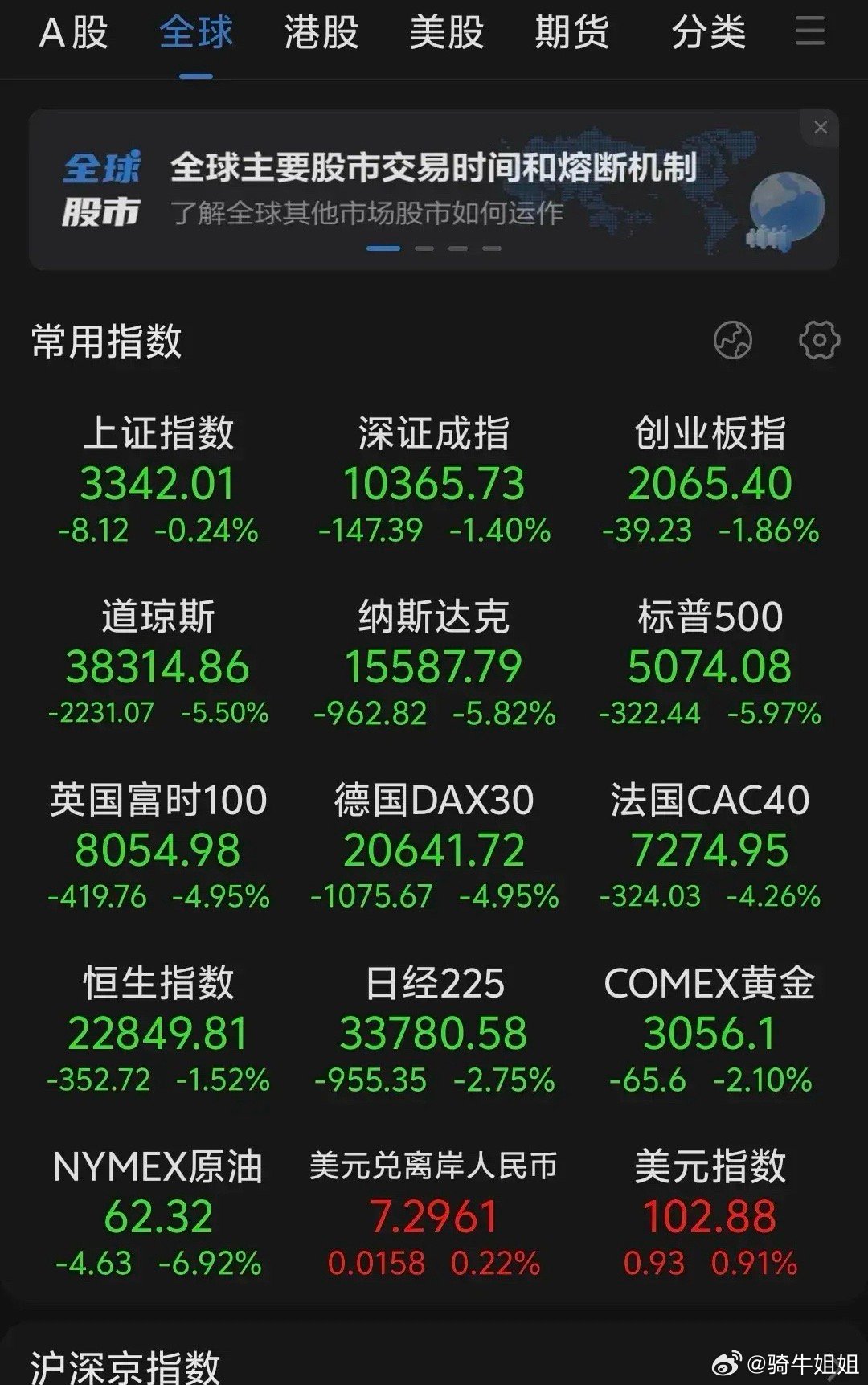 早盘动态：美股延续跌势，纳斯达克指数下跌2.6%